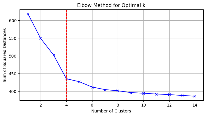 Elbow method for K selection